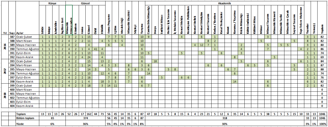 Mimarlık dergisinin 387 – 399 sayılarının konu dağılım tablosu